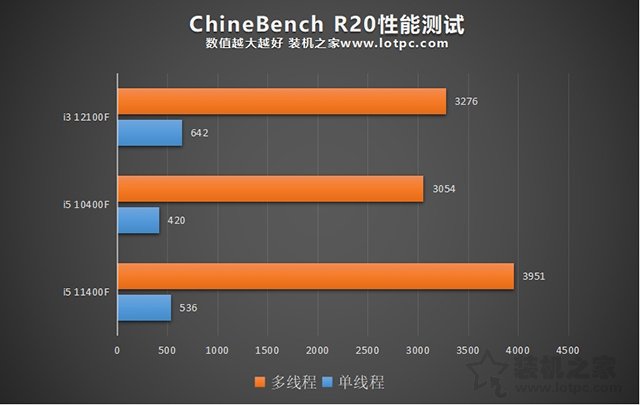 i3 12100F相當于幾代i5？i3 12100F和i5 10400F處理器對比評測