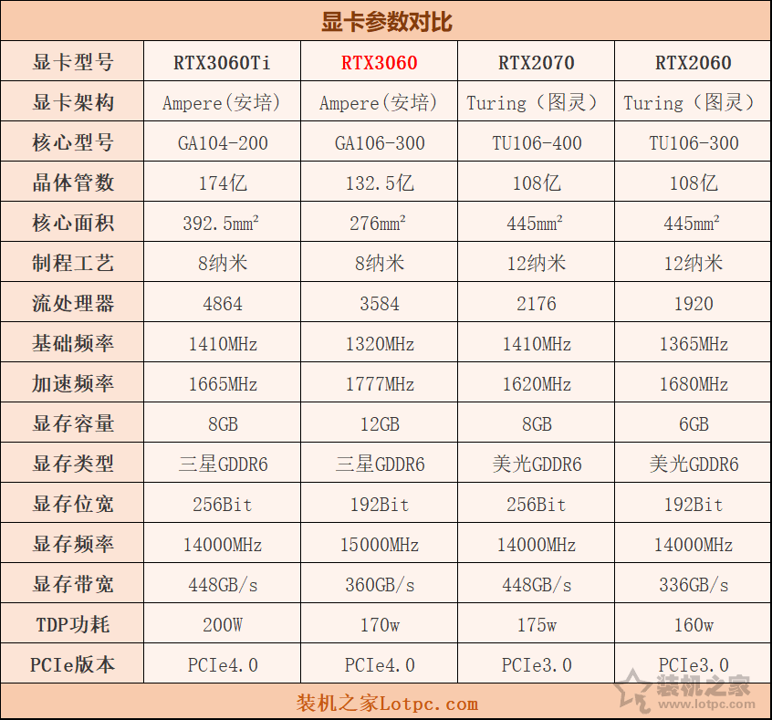 RTX3060評測：與RTX3060Ti、RTX2060、RTX2070性能對比測試