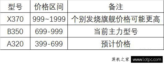 Ryzen銳龍處理器該如何搭配主板才劃算？