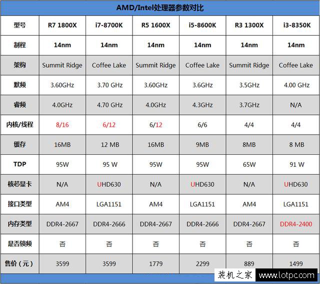 R7-1800X和i7-8700K哪個好？酷睿i7-8700K和銳龍R7 1800X對比評測