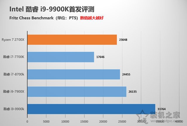 intel酷睿i9-9900K性能對比測試評測 堪稱最強游戲CPU