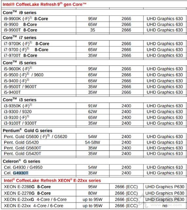 Intel第九代CPU型號有哪些？Intel第九代處理器全系型號曝光！