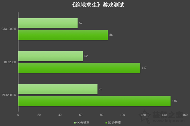 Geforce RTX2080、RTX2080Ti顯卡評測：與GTX1080Ti性能對比測試