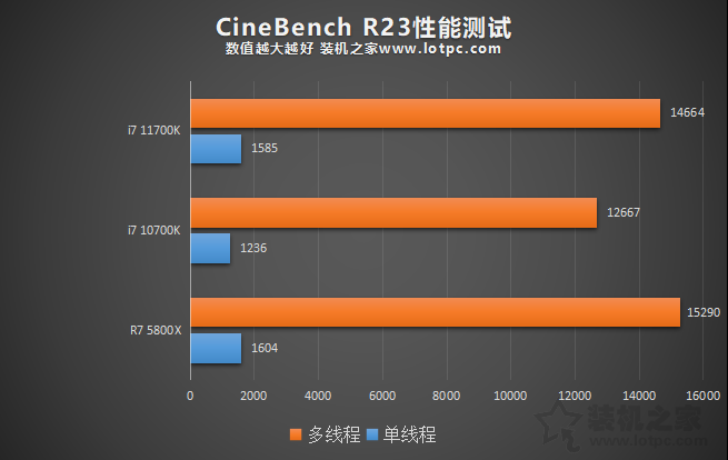 i7 11700K相比10700K性能差距大嗎？加入R7 5800X對比評測