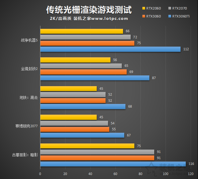 RTX3060評測：與RTX3060Ti、RTX2060、RTX2070性能對比測試