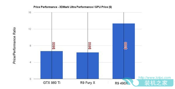ATI R9 490X性能首曝 一半價(jià)格秒殺GTX980Ti