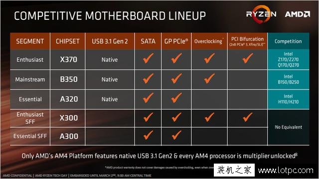 Ryzen銳龍處理器該如何搭配主板才劃算？