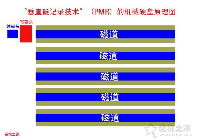 垂直式磁記錄技術(shù) smr和pmr區(qū)別