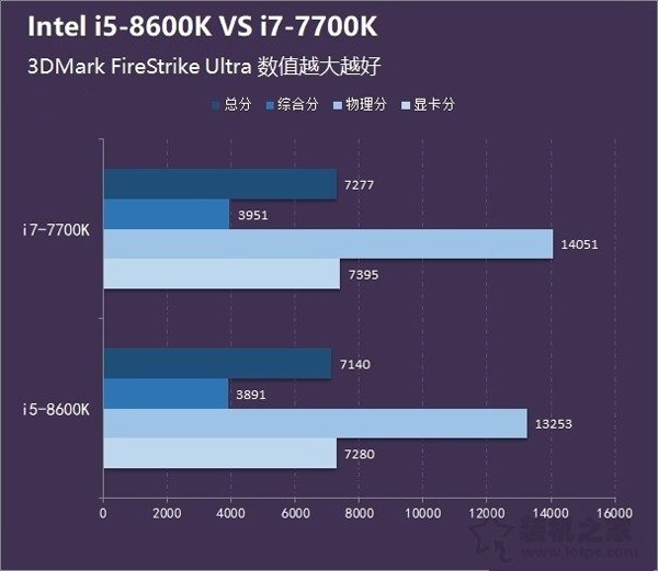i5 8600K和i7 7700K哪個好？i5-8600K和i7-7700K區別及性能對比評測