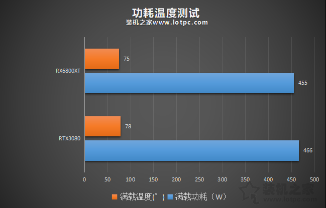 RTX3080和RX6800XT誰更強？RX6800XT和RTX3080性能對比評測