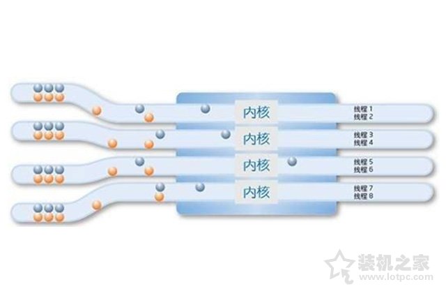 CPU核數和線程數有什么用？什么意思？CPU核數和線程的關系與區別