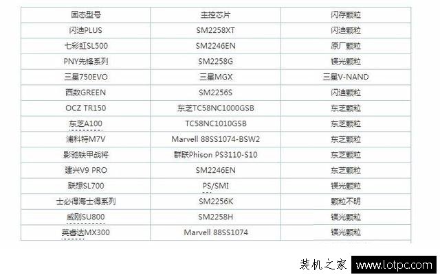 固態硬盤哪家強？14款目前主流熱賣SSD橫評測 10張圖秒懂