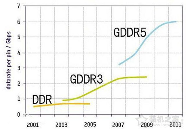 GDDR和DDR傻傻的分不清楚 GDDR顯存與DDR內存的區(qū)別與聯(lián)系