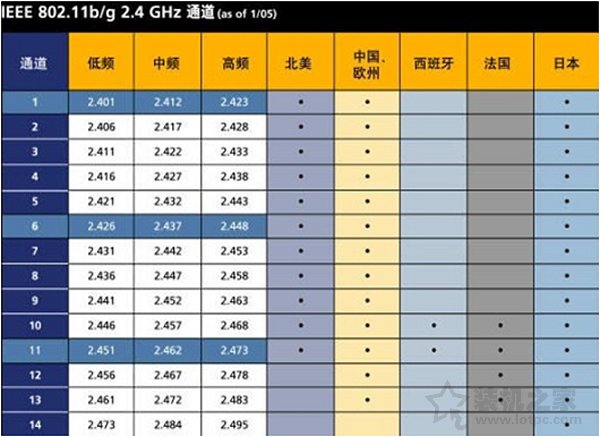 無線路由器信道是什么意思？無線路由器的信道設置多少最合理？