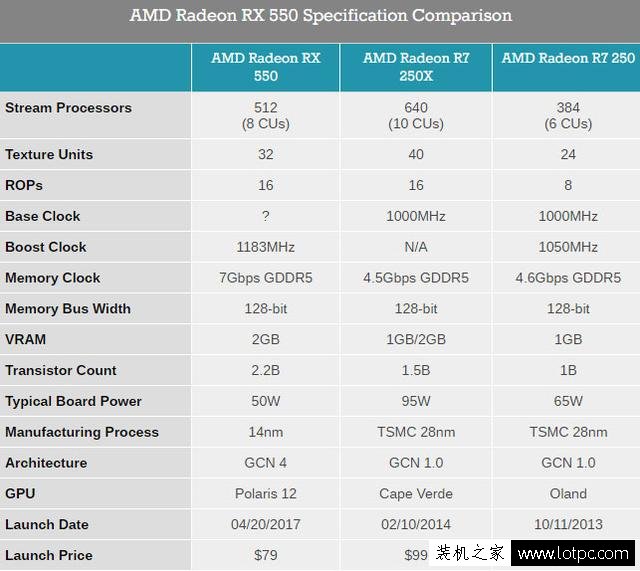 RX 550顯卡性能測試評測：RX550亮機(jī)卡大戰(zhàn)HD630核顯！