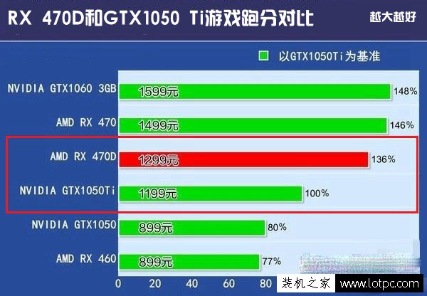 GTX1050Ti和RX470D哪一款好？RX470D與GTX1050Ti對比評測