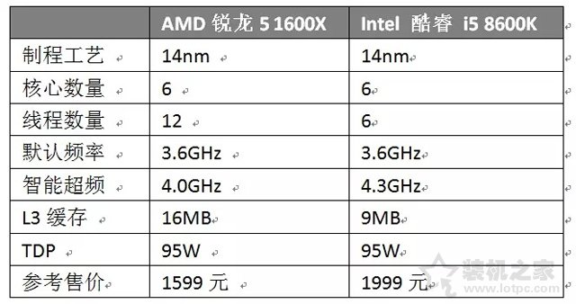 R5 1600X和i5 8600K哪個(gè)好？R5 1600X與i5 8600K對(duì)比測(cè)試評(píng)測(cè)