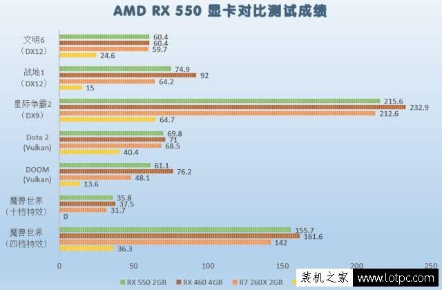 RX550和RX460哪個(gè)好？RX550對(duì)比RX460顯卡性能測試成績