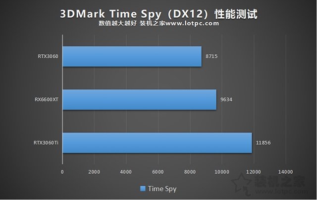 RX6600XT顯卡相當于什么N卡？與RTX3060、RTX3060Ti性能對比評測