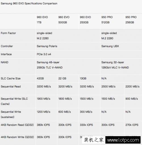 三星 960 EVO 1TB M.2 NVMe 固態(tài)硬盤評測
