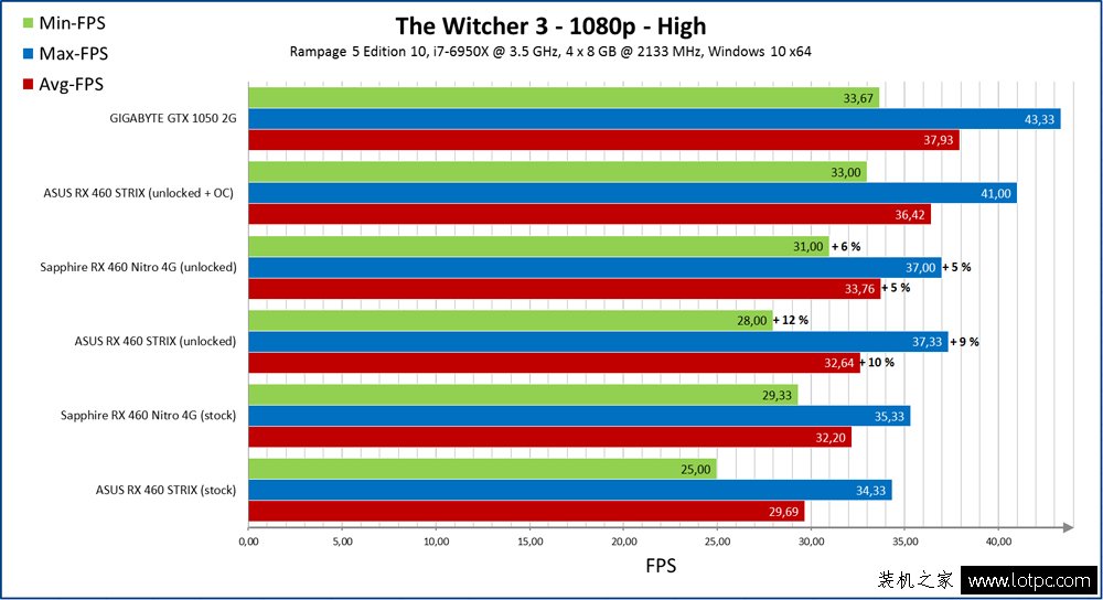 RX460開核成為神卡,開核性能暴增12.5% 附RX460開核教程