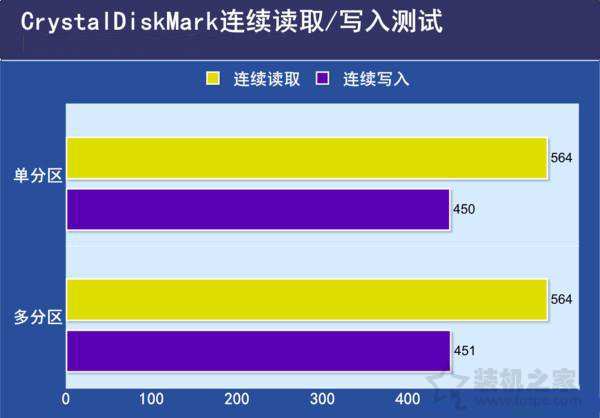 SSD固態(tài)硬盤需要分區(qū)嗎？SSD固態(tài)硬盤分區(qū)與不分區(qū)性能對比