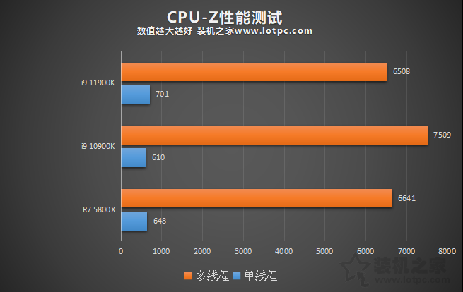 i9 11900K比10900K性能提升有多大？并加入R7 5800X對比評測