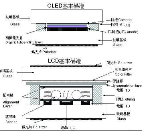 未來視界霸主，OLED能否成為未來視界的主導者？
