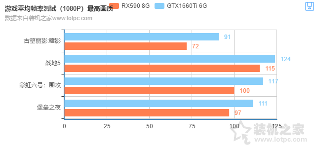 RX590和GTX1660Ti哪個(gè)好？GTX1660Ti 6G與RX590 8G性能對(duì)比評(píng)測(cè)