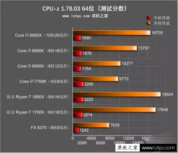 對于高端裝機,CPU選Intel i7還是AMD Ryzen 7？