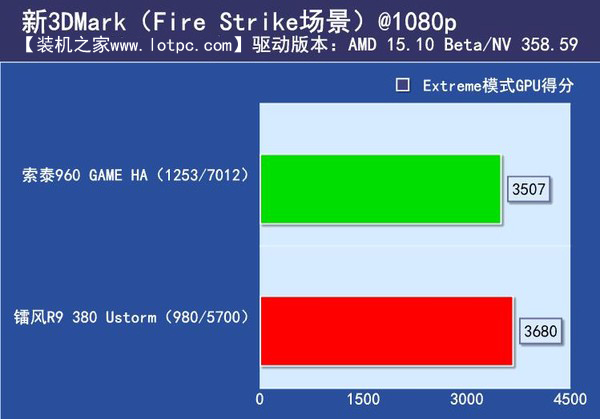 3DMark 跑分 r9 380和gtx960哪個好