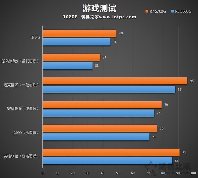 暢玩LOL、CSGO等網游，AMD銳龍R5 5600G、R7 5700G電腦配置推薦