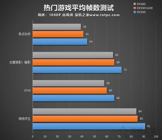 RX590 GME和RX590性能差多少？RX580/RX590GME和RX590區(qū)別對比評測