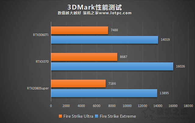 RTX3060Ti評測：與RTX3070、RTX2080S游戲與基準性能對比測試