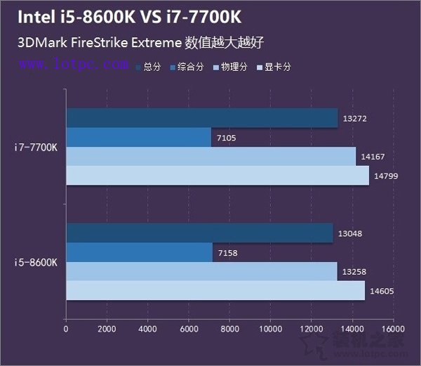 i5 8600K和i7 7700K哪個好？i5-8600K和i7-7700K區別及性能對比評測