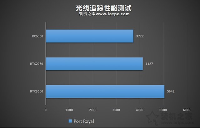 RX6600相當(dāng)于什么N卡？RX6600對(duì)比RTX2060、RTX3060性能評(píng)測(cè)