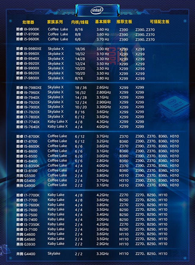 CPU和主板怎么搭配？intel七代/八代/九代處理器和主板搭配對照表