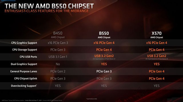 b550主板相比b450主板提升大嗎？B450和B550主板區(qū)別對(duì)比科普知識(shí)