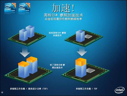 CPU睿頻是什么意思？