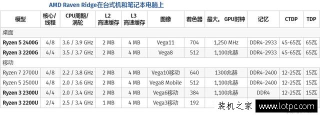 AMD桌面版銳龍APU將于2月12日進行發售！怪不得Intel八代酷睿狂降