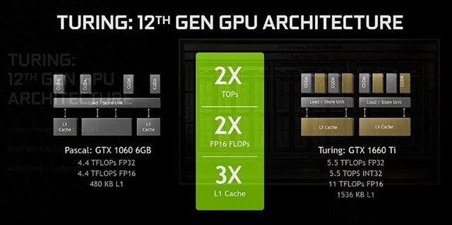 GTX1660顯卡評測首發(fā)：對比GTX1060、GTX1660Ti性能測試評測
