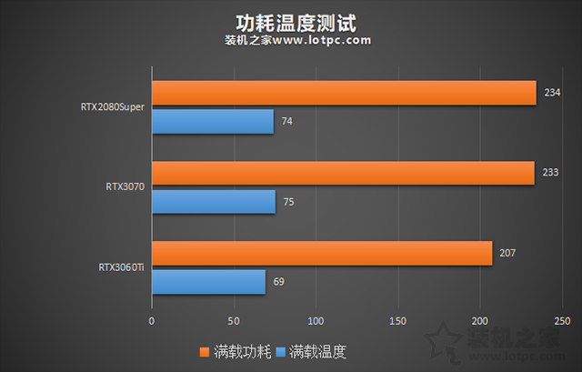 RTX3060Ti評測：與RTX3070、RTX2080S游戲與基準性能對比測試