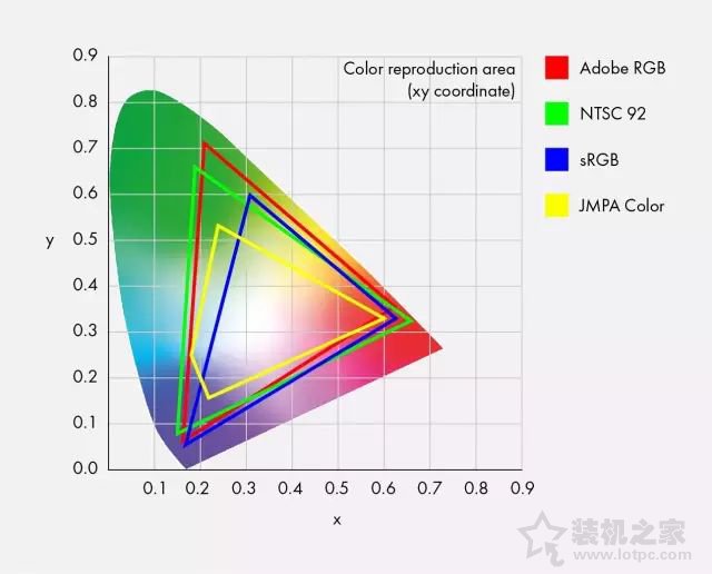 色域是什么？顯示器屏幕色域sRGB、NTSC、Adobe RGB區(qū)別對(duì)比科普