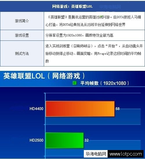 英雄聯(lián)盟網(wǎng)游測試