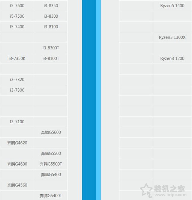 酷睿i3 8100與奔騰G5400性能差距大嗎？G5400和i3-8100對(duì)比評(píng)測(cè)
