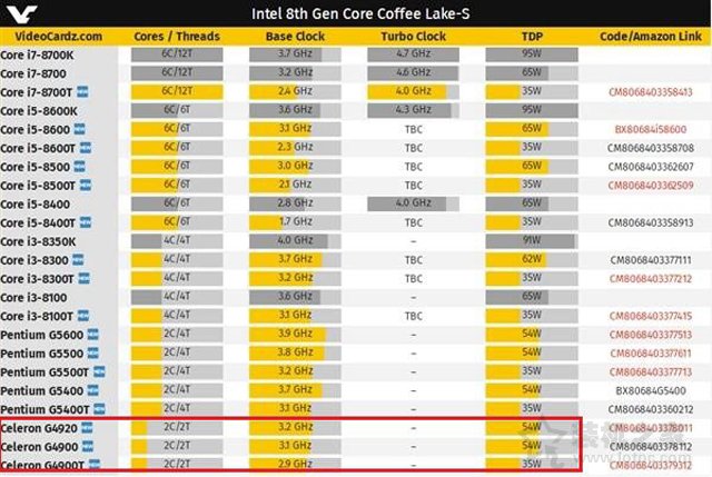 Intel第八代賽揚CPU包括哪些型號？第八代賽揚G4920/G4900區別對比