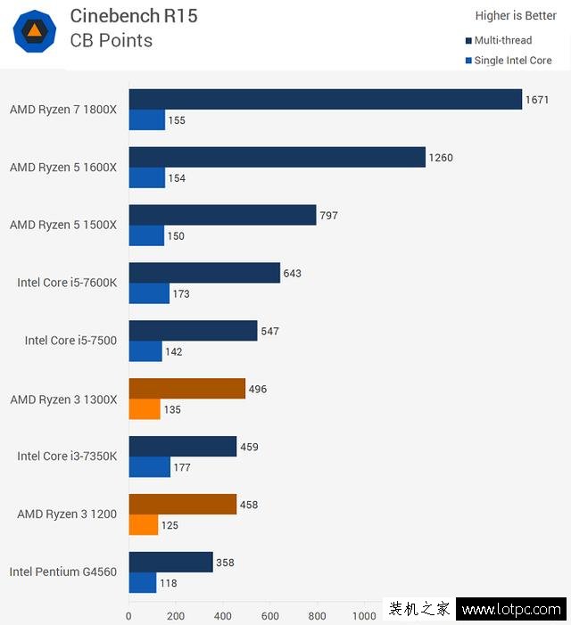 AMD銳龍Ryzen3 1200/1300X性能怎么樣？銳龍R3對比酷睿i3性能測試