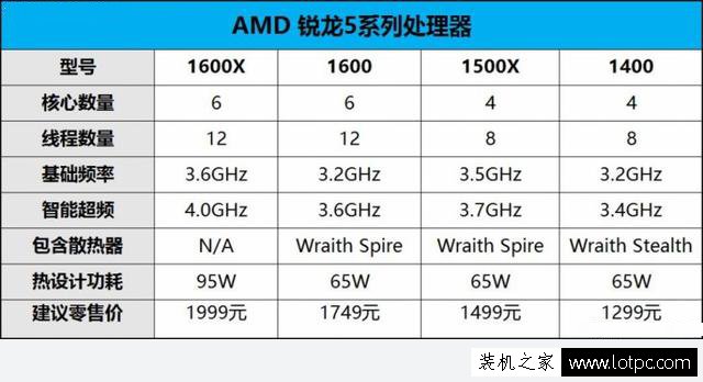 AMD Ryzen5 1600X怎么樣？AMD R5-1600X處理器性能測試及評測