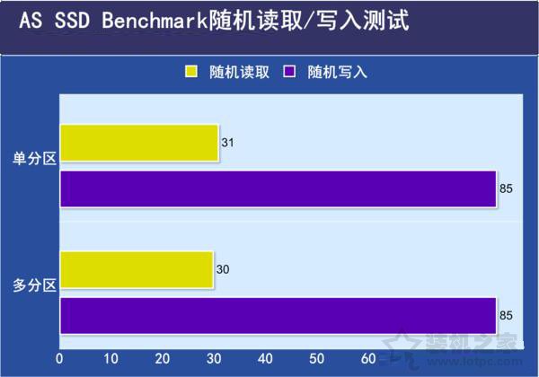 SSD固態(tài)硬盤需要分區(qū)嗎？SSD固態(tài)硬盤分區(qū)與不分區(qū)性能對比