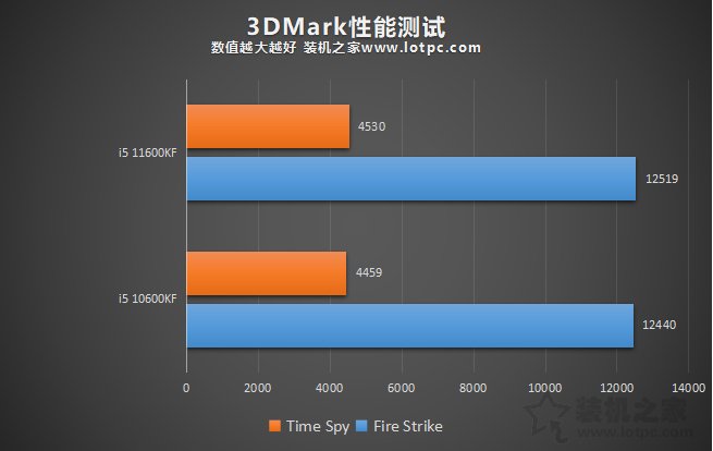 i5 11600KF比i5 10600KF性能提升有多大？兩者性能區別對比評測